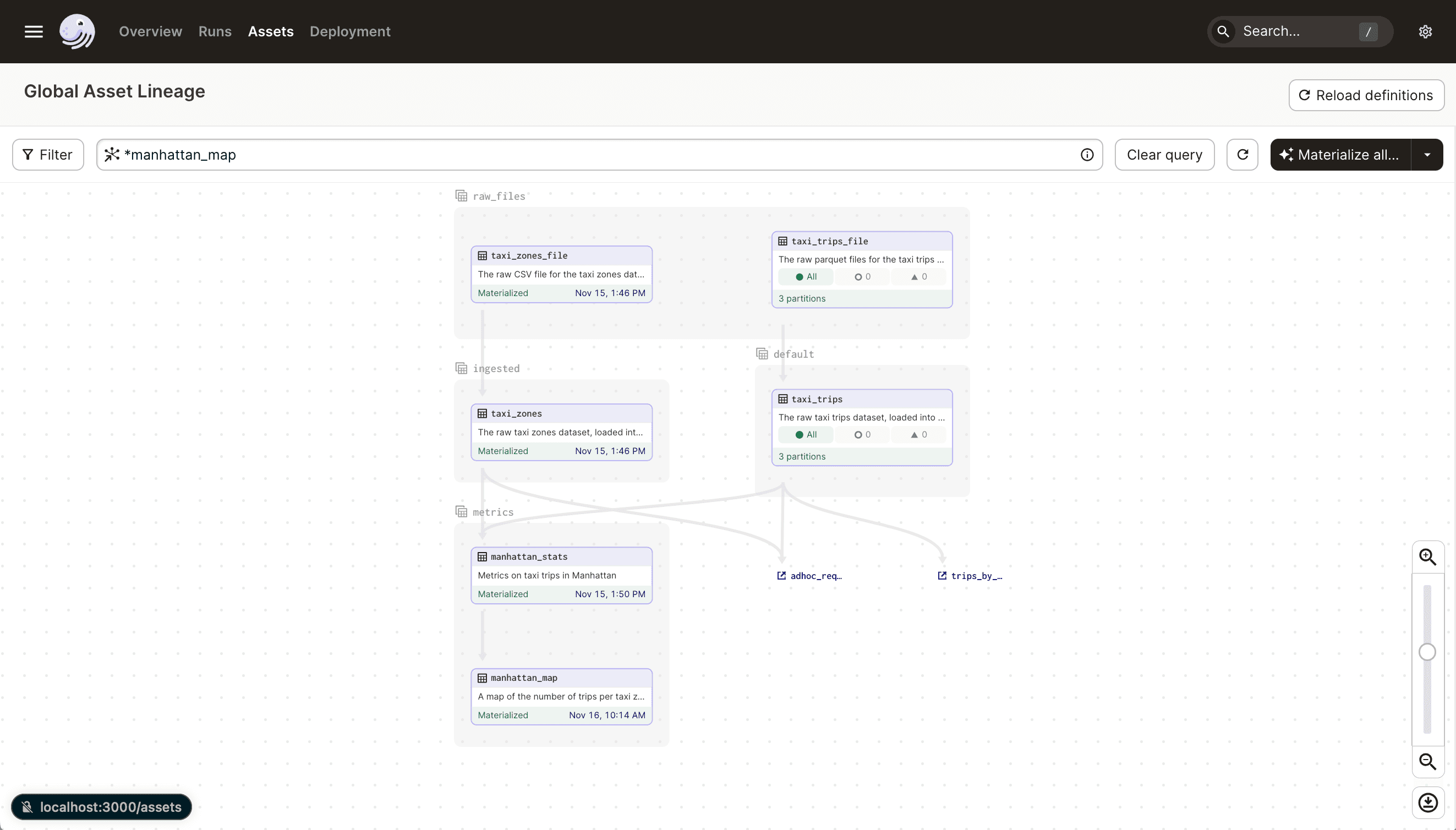 Selection query selects the manhattan_map asset and all its upstream dependencies in the Dagster UI